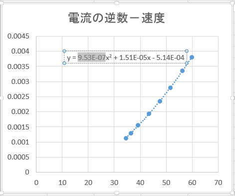 近似曲線の係数のコピー（Excel）