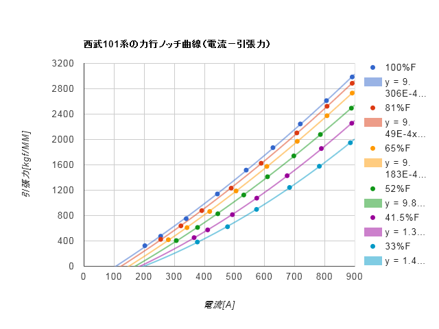 電流と引張力の関係 - 西武101系の主電動機特性
