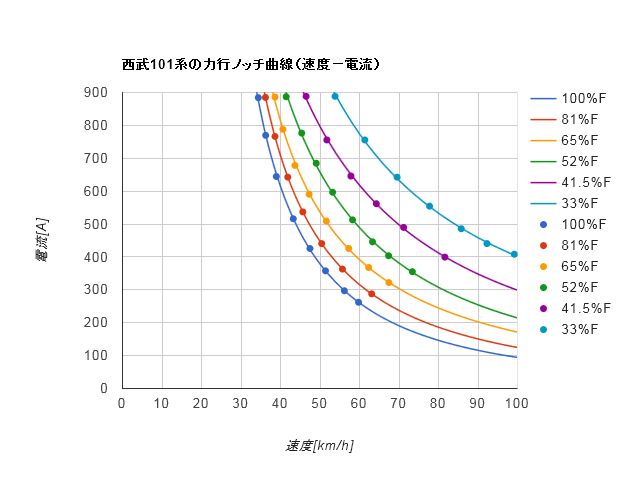 速度と電流の関係 - 西武101系の主電動機特性