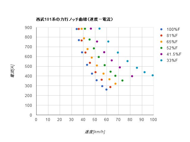 速度と電流の関係 - 西武101系の主電動機特性