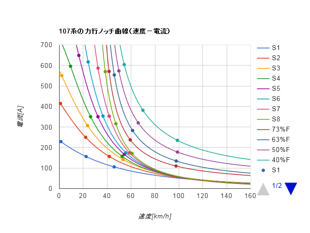 速度と電流の関係 - 107系の主電動機特性