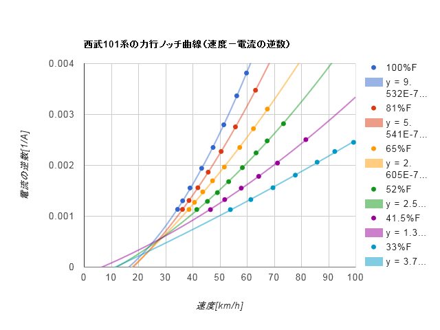 速度と電流の逆数の関係 - 西武101系の主電動機特性