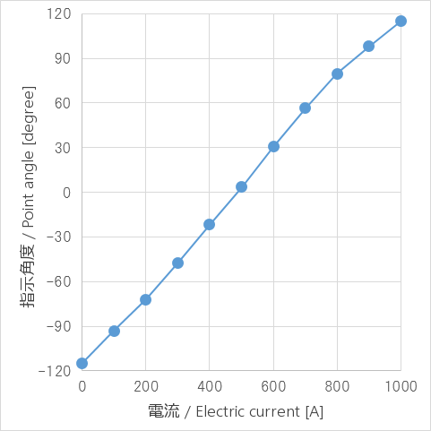 電流計における指針指示角度と電流の関係