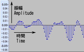PCMは振幅の時間変化