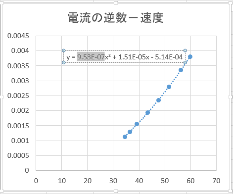 表計算ソフトによる曲線あてはめ作業 ノッチ曲線データ作成 Bve Workshop