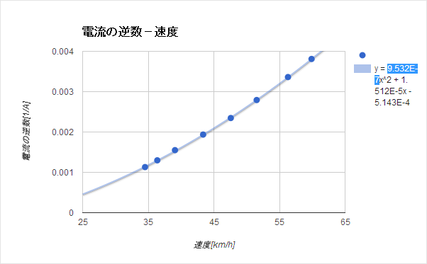 近似曲線の係数のコピー（Googleスプレッドシート）