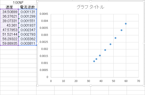 散布図グラフの作成（Excel）