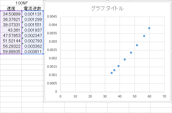 関数 エクセル グラフ 一次